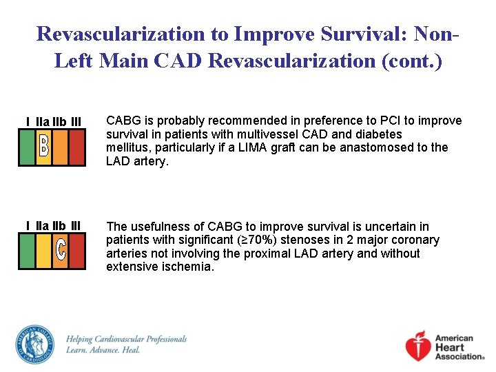 Revascularization to Improve Survival: Non. Left Main CAD Revascularization (cont. ) I IIa IIb