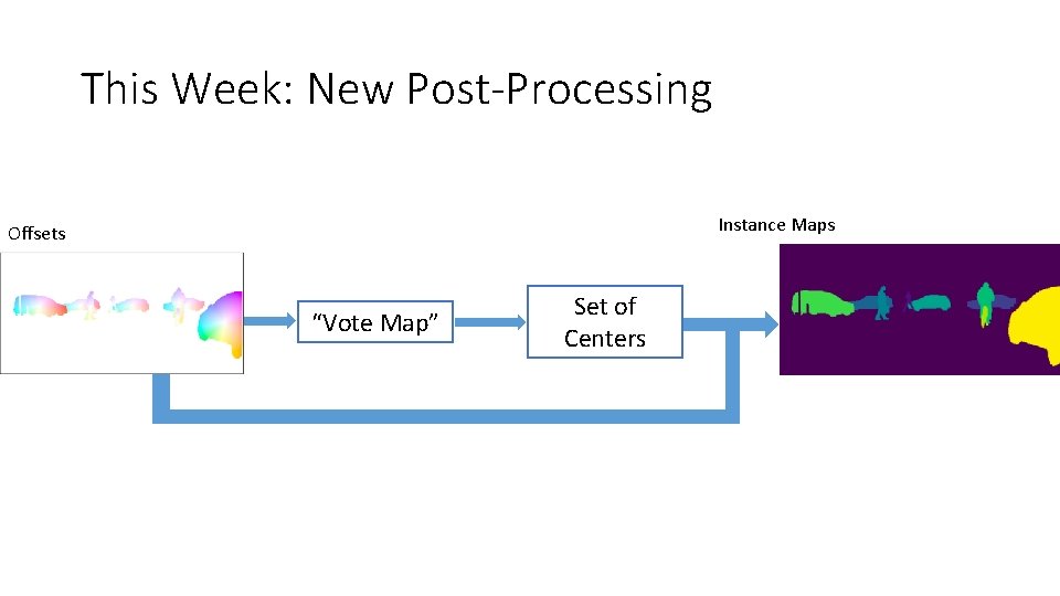 This Week: New Post-Processing Instance Maps Offsets “Vote Map” Set of Centers 