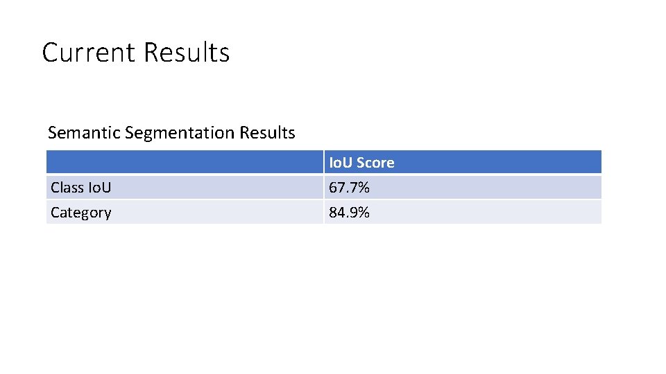 Current Results Semantic Segmentation Results Class Io. U Category Io. U Score 67. 7%