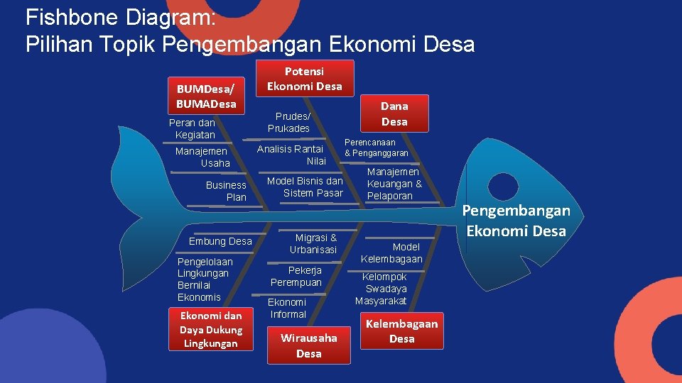 Fishbone Diagram: Pilihan Topik Pengembangan Ekonomi Desa BUMDesa/ BUMADesa Peran dan Kegiatan Manajemen Usaha