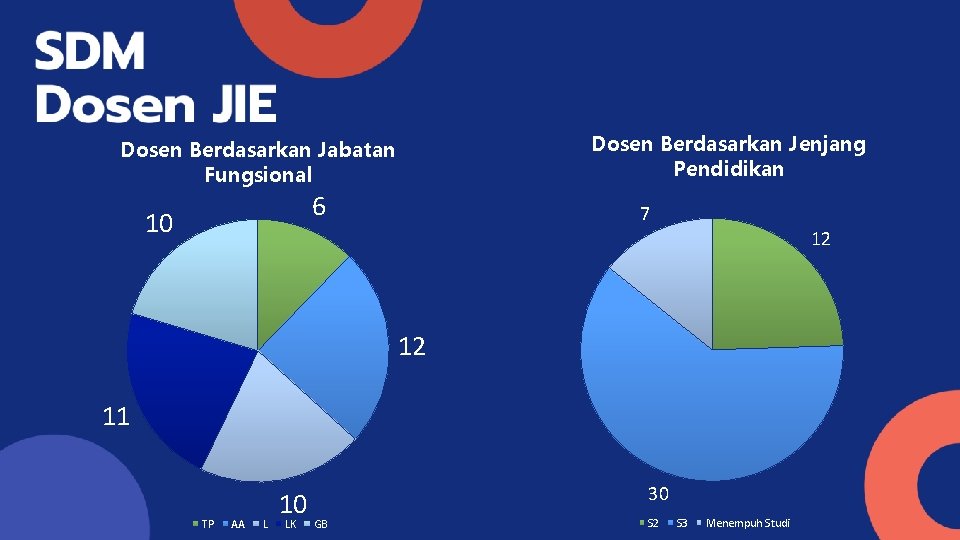 Dosen Berdasarkan Jenjang Pendidikan Dosen Berdasarkan Jabatan Fungsional 6 10 7 12 12 11