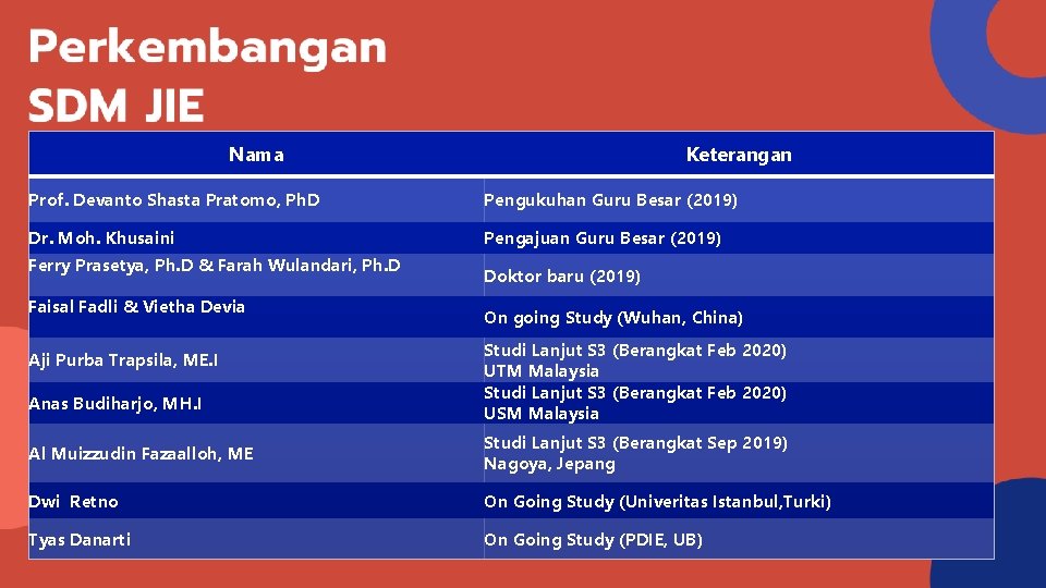 Nama Keterangan Prof. Devanto Shasta Pratomo, Ph. D Pengukuhan Guru Besar (2019) Dr. Moh.