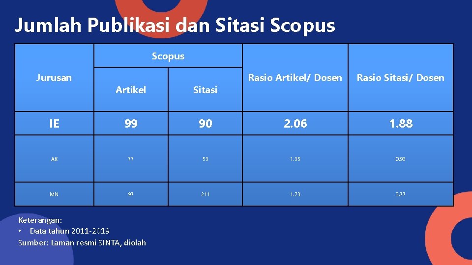 Jumlah Publikasi dan Sitasi Scopus Jurusan Rasio Artikel/ Dosen Rasio Sitasi/ Dosen Artikel Sitasi