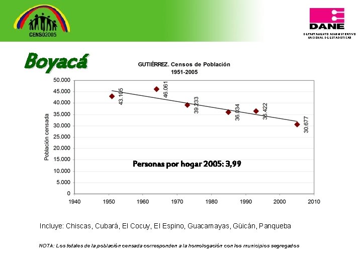 DEPARTAMENTO ADMINISTRATIVO NACIONAL DE ESTADISTICA 5 Boyacá Personas por hogar 2005: 3, 99 Incluye: