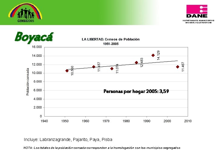 DEPARTAMENTO ADMINISTRATIVO NACIONAL DE ESTADISTICA 5 Boyacá Personas por hogar 2005: 3, 59 Incluye: