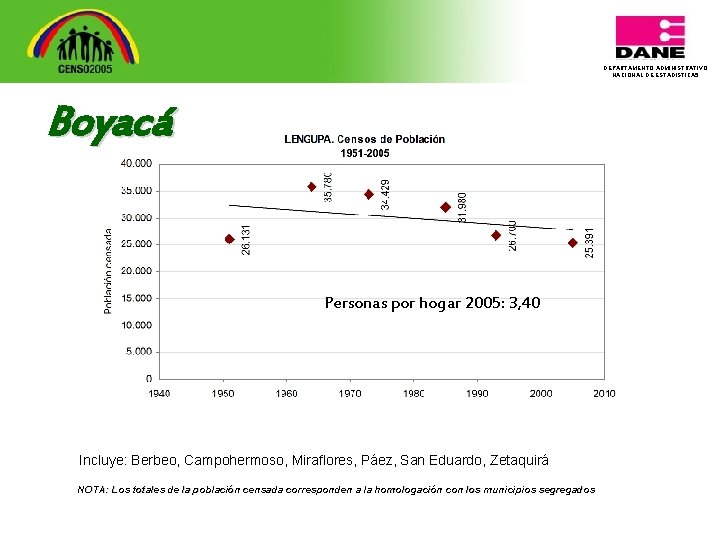 DEPARTAMENTO ADMINISTRATIVO NACIONAL DE ESTADISTICA 5 Boyacá Personas por hogar 2005: 3, 40 Incluye: