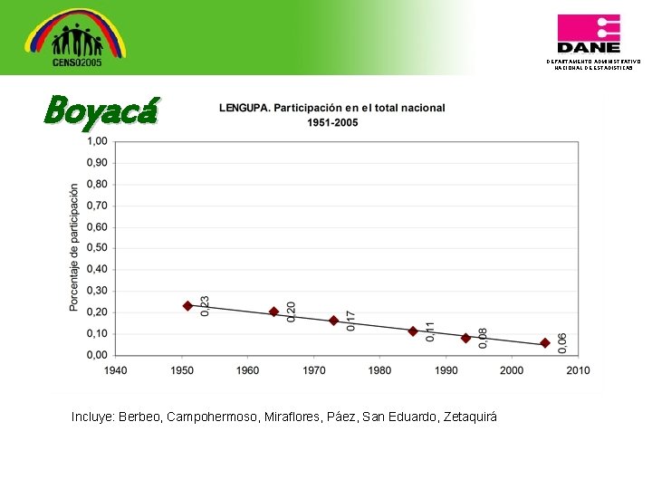 DEPARTAMENTO ADMINISTRATIVO NACIONAL DE ESTADISTICA 5 Boyacá Incluye: Berbeo, Campohermoso, Miraflores, Páez, San Eduardo,