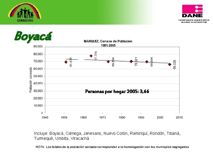 DEPARTAMENTO ADMINISTRATIVO NACIONAL DE ESTADISTICA 5 Boyacá Personas por hogar 2005: 3, 66 Incluye: