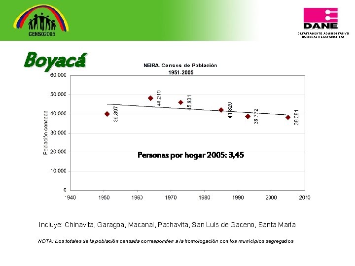 DEPARTAMENTO ADMINISTRATIVO NACIONAL DE ESTADISTICA 5 Boyacá Personas por hogar 2005: 3, 45 Incluye: