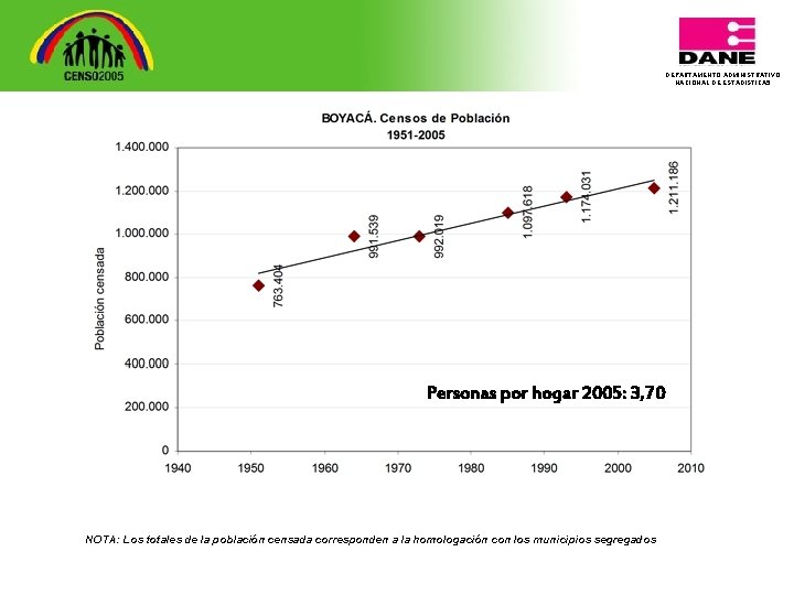 DEPARTAMENTO ADMINISTRATIVO NACIONAL DE ESTADISTICA 5 Personas por hogar 2005: 3, 70 NOTA: Los