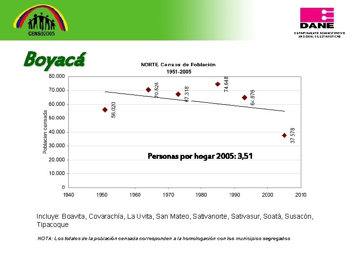 DEPARTAMENTO ADMINISTRATIVO NACIONAL DE ESTADISTICA 5 Boyacá Personas por hogar 2005: 3, 51 Incluye: