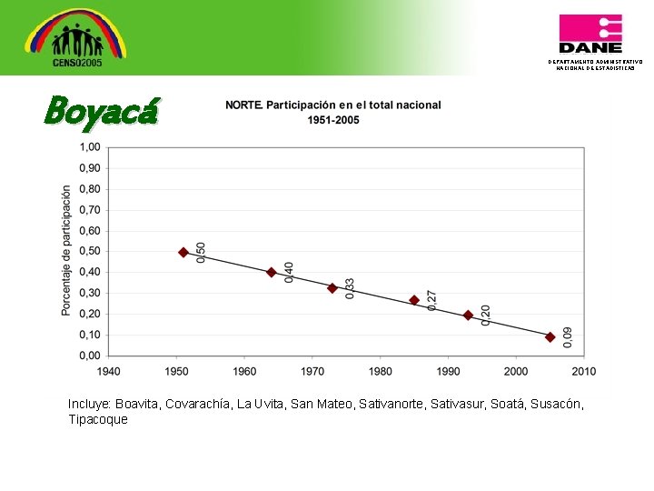 DEPARTAMENTO ADMINISTRATIVO NACIONAL DE ESTADISTICA 5 Boyacá Incluye: Boavita, Covarachía, La Uvita, San Mateo,