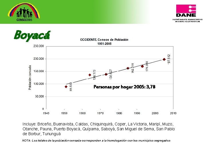 DEPARTAMENTO ADMINISTRATIVO NACIONAL DE ESTADISTICA 5 Boyacá Personas por hogar 2005: 3, 78 Incluye: