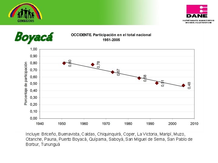 DEPARTAMENTO ADMINISTRATIVO NACIONAL DE ESTADISTICA 5 Boyacá Incluye: Briceño, Buenavista, Caldas, Chiquinquirá, Coper, La