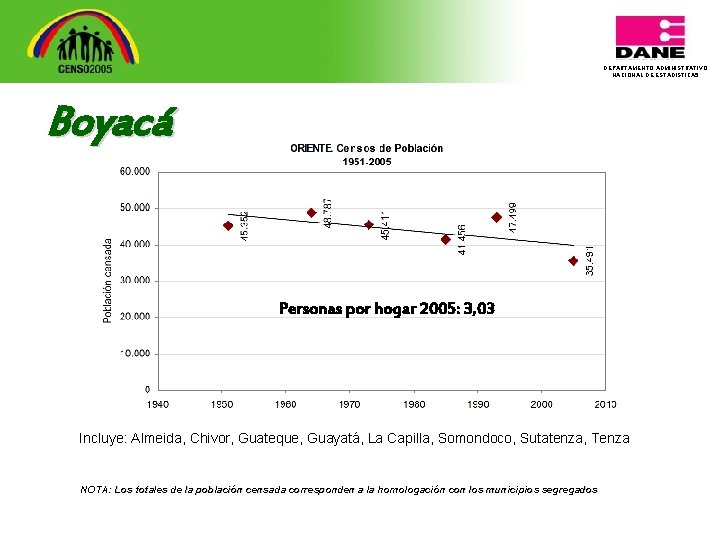 DEPARTAMENTO ADMINISTRATIVO NACIONAL DE ESTADISTICA 5 Boyacá Personas por hogar 2005: 3, 03 Incluye: