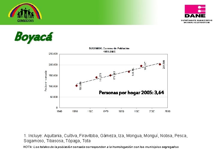 DEPARTAMENTO ADMINISTRATIVO NACIONAL DE ESTADISTICA 5 Boyacá Personas por hogar 2005: 3, 64 1.