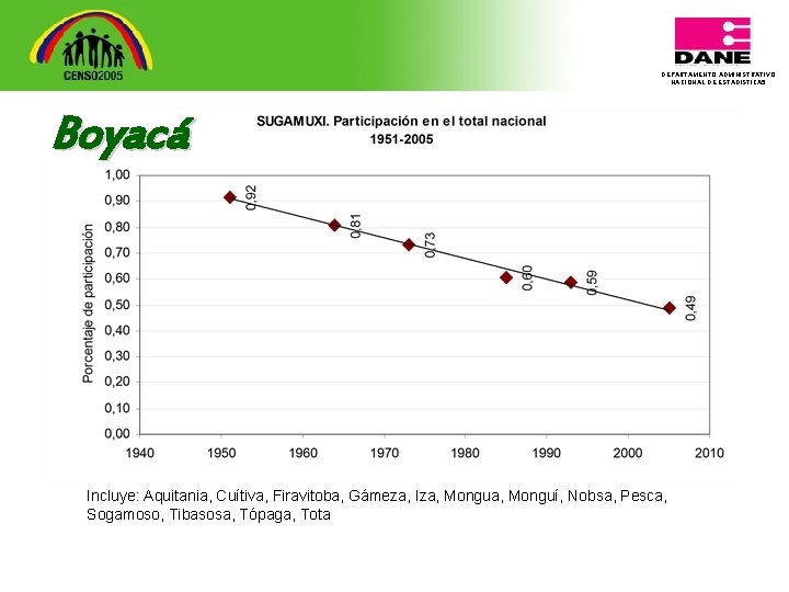 DEPARTAMENTO ADMINISTRATIVO NACIONAL DE ESTADISTICA 5 Boyacá Incluye: Aquitania, Cuítiva, Firavitoba, Gámeza, Iza, Monguí,