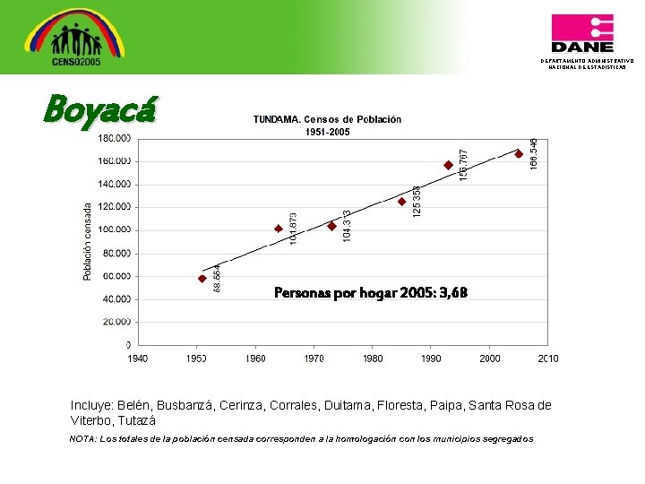 DEPARTAMENTO ADMINISTRATIVO NACIONAL DE ESTADISTICA 5 Boyacá Personas por hogar 2005: 3, 68 Incluye: