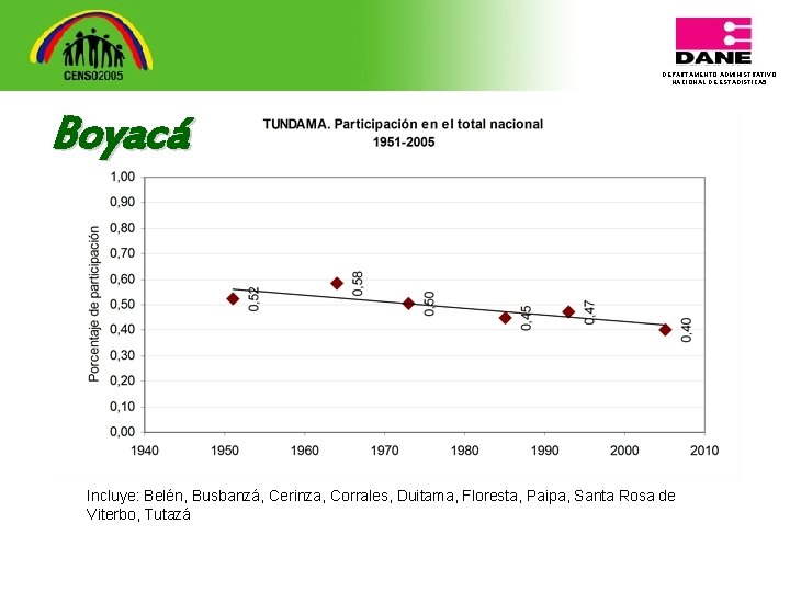 DEPARTAMENTO ADMINISTRATIVO NACIONAL DE ESTADISTICA 5 Boyacá Incluye: Belén, Busbanzá, Cerinza, Corrales, Duitama, Floresta,