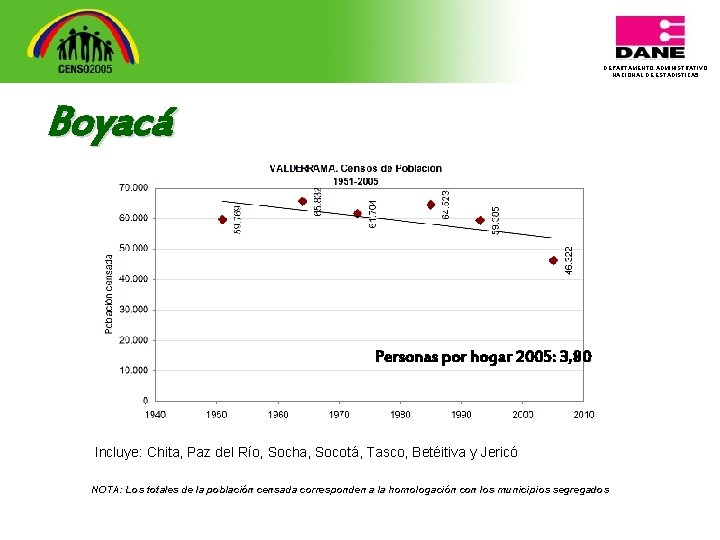 DEPARTAMENTO ADMINISTRATIVO NACIONAL DE ESTADISTICA 5 Boyacá Personas por hogar 2005: 3, 80 Incluye: