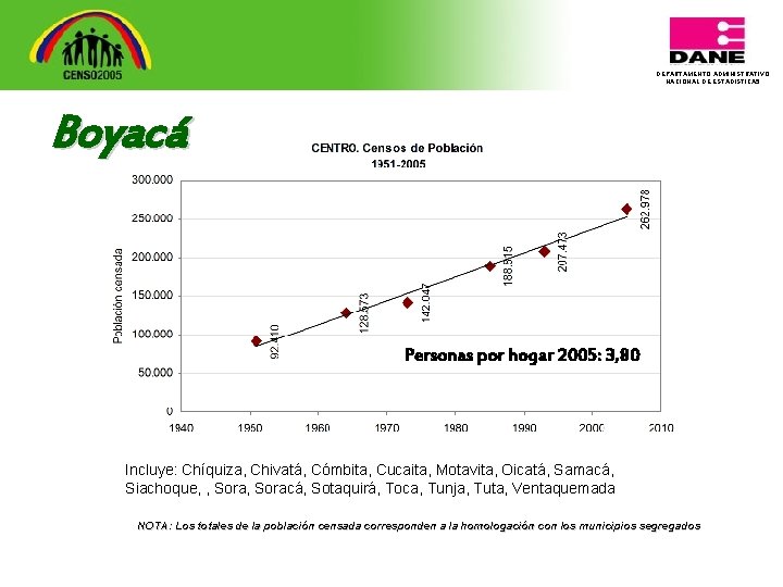 DEPARTAMENTO ADMINISTRATIVO NACIONAL DE ESTADISTICA 5 Boyacá Personas por hogar 2005: 3, 80 Incluye: