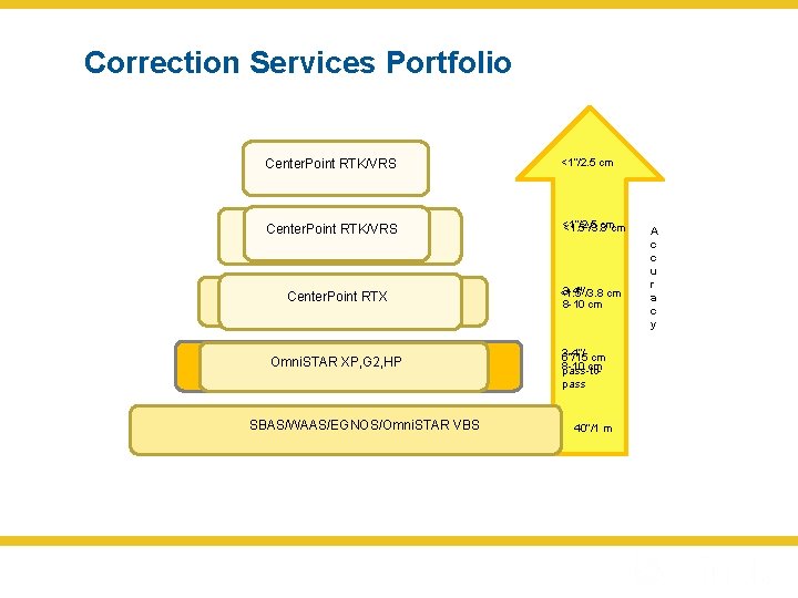 Correction Services Portfolio Center. Point RTK/VRS <1”/2. 5 cm Center. Point RTK/VRS Center. Point