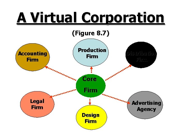 A Virtual Corporation (Figure 8. 7) Accounting Firm Production Firm Distribution Firm Core Firm