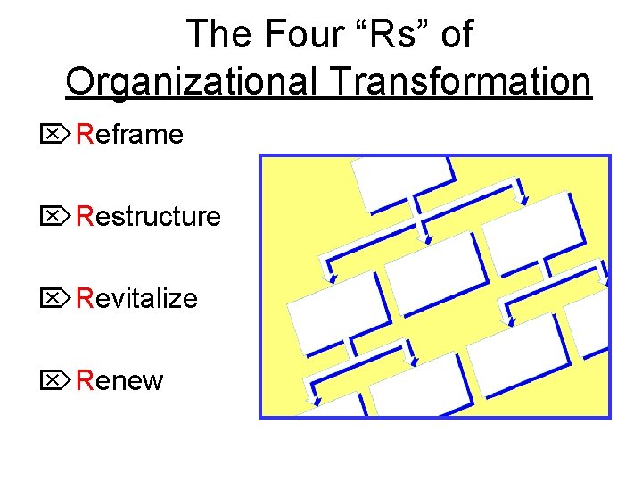 The Four “Rs” of Organizational Transformation ÖReframe ÖRestructure ÖRevitalize ÖRenew 