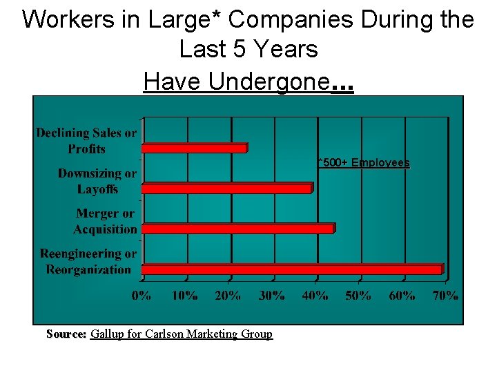 Workers in Large* Companies During the Last 5 Years Have Undergone. . . *500+