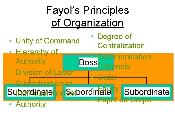 Fayol’s Principles of Organization • Unity of Command • Hierarchy of Authority • Division