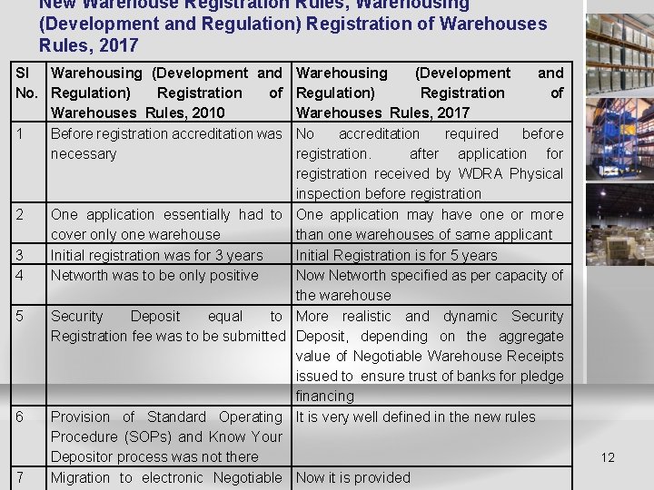 New Warehouse Registration Rules, Warehousing (Development and Regulation) Registration of Warehouses Rules, 2017 Sl
