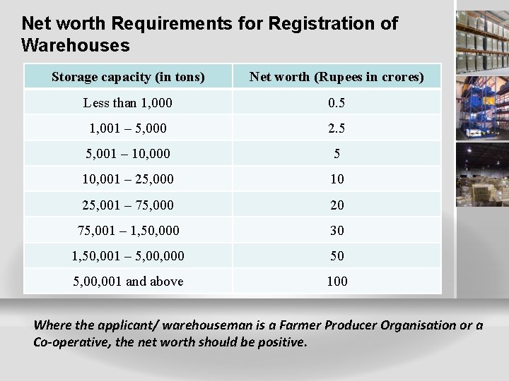 Net worth Requirements for Registration of Warehouses Storage capacity (in tons) Net worth (Rupees