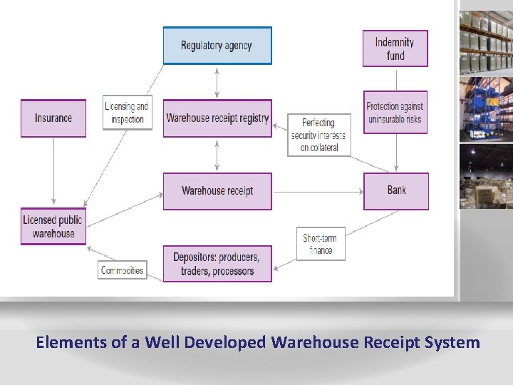 Elements of a Well Developed Warehouse Receipt System 