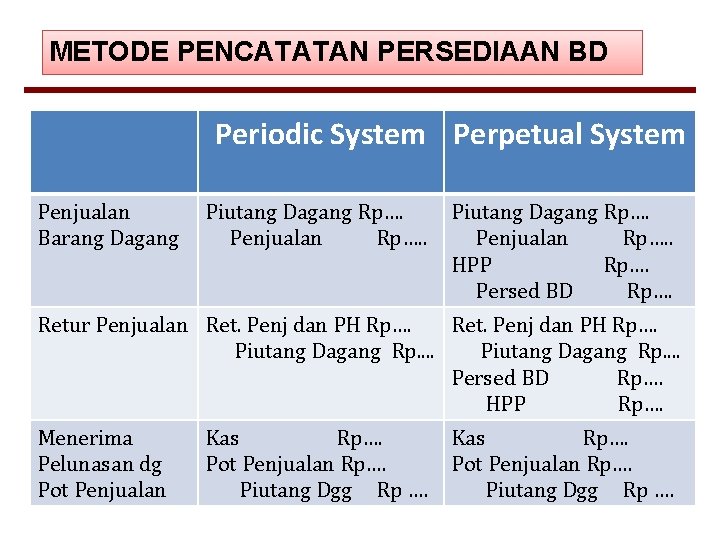 METODE PENCATATAN PERSEDIAAN BD Periodic System Perpetual System Penjualan Barang Dagang Piutang Dagang Rp….