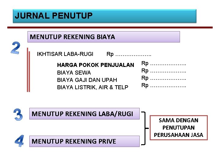 JURNAL PENUTUP MENUTUP REKENING BIAYA IKHTISAR LABA-RUGI Rp ………………. . HARGA POKOK PENJUALAN BIAYA