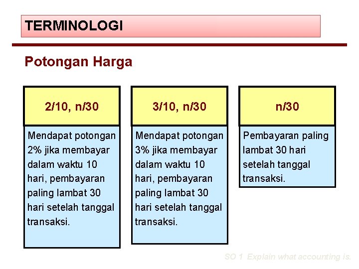 TERMINOLOGI Potongan Harga 2/10, n/30 3/10, n/30 Mendapat potongan 2% jika membayar dalam waktu