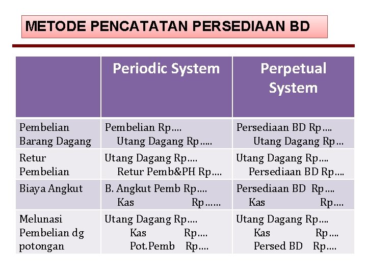 METODE PENCATATAN PERSEDIAAN BD Periodic System Perpetual System Pembelian Barang Dagang Pembelian Rp…. Utang