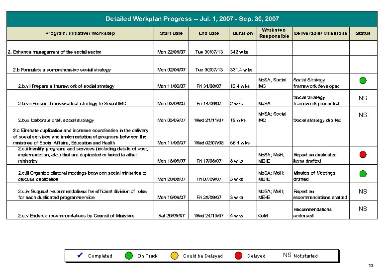 NS NS Completed On Track Could be Delayed NS Not started 10 