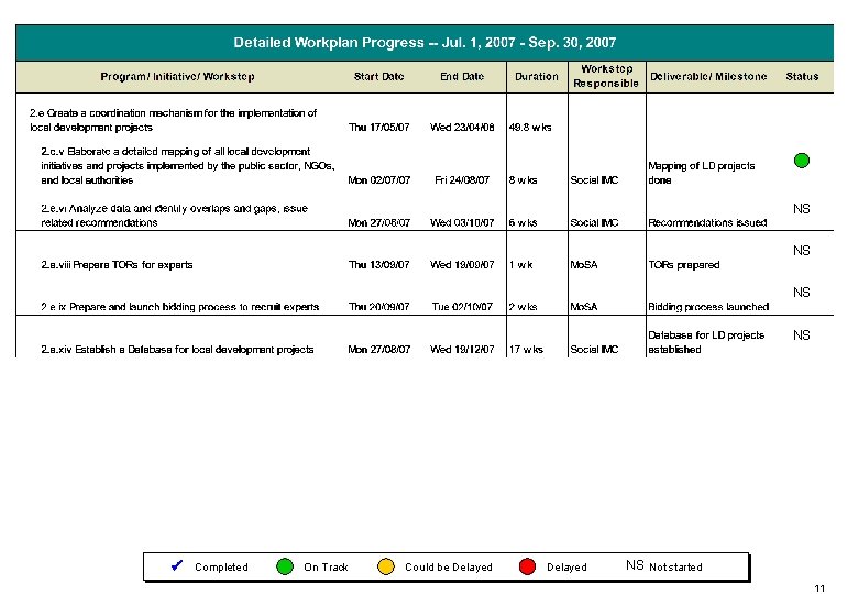 NS NS Completed On Track Could be Delayed NS Not started 11 