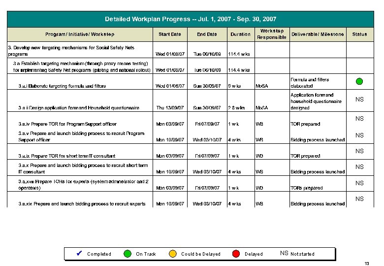 NS NS Completed On Track Could be Delayed NS Not started 13 