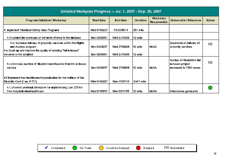 NS NS Completed On Track Could be Delayed NS Not started 15 