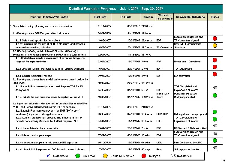 NS NS Completed On Track Could be Delayed NS Not started 19 