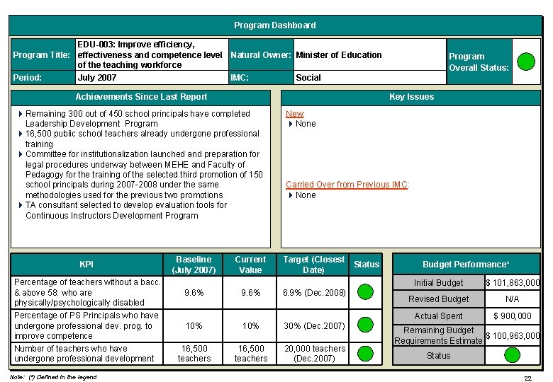 Program Dashboard EDU-003: Improve efficiency, Program Title: effectiveness and competence level Natural Owner: Minister