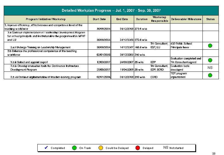 NS Completed On Track Could be Delayed NS Not started 23 