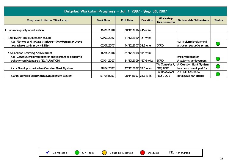  Completed On Track Could be Delayed NS Not started 25 