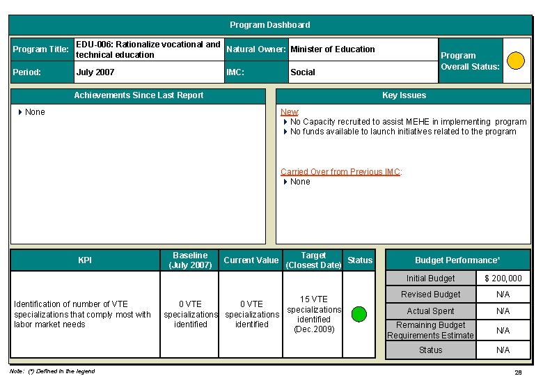 Program Dashboard Program Title: EDU-006: Rationalize vocational and Natural Owner: Minister of Education technical