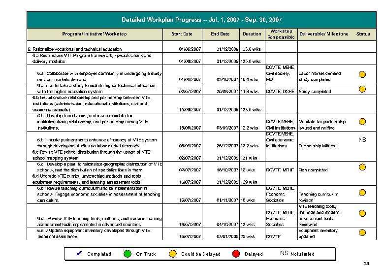 NS Completed On Track Could be Delayed NS Not started 29 