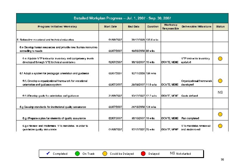 NS Completed On Track Could be Delayed NS Not started 30 