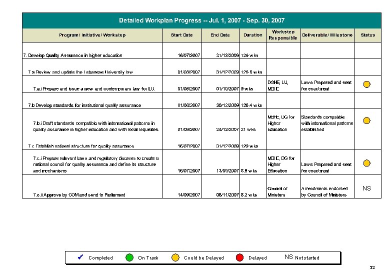 NS Completed On Track Could be Delayed NS Not started 32 