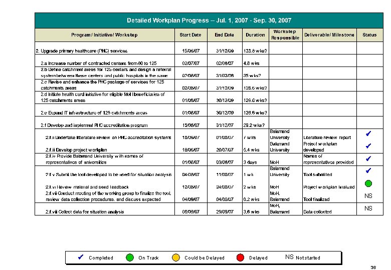  NS NS Completed On Track Could be Delayed NS Not started 36 